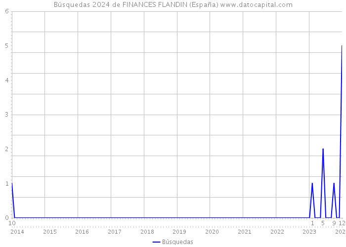 Búsquedas 2024 de FINANCES FLANDIN (España) 