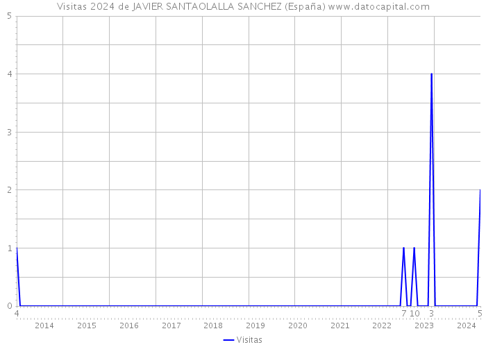 Visitas 2024 de JAVIER SANTAOLALLA SANCHEZ (España) 