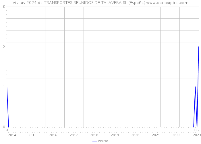 Visitas 2024 de TRANSPORTES REUNIDOS DE TALAVERA SL (España) 