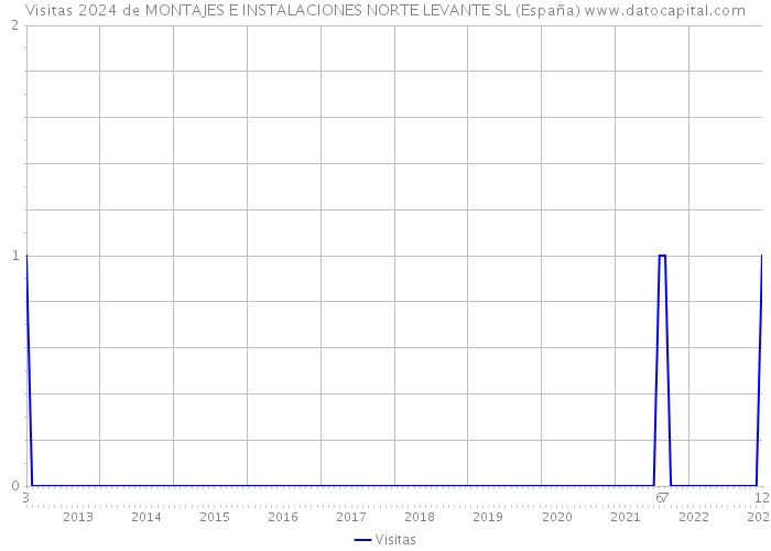 Visitas 2024 de MONTAJES E INSTALACIONES NORTE LEVANTE SL (España) 