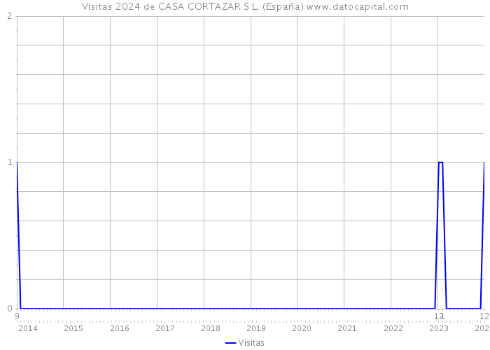 Visitas 2024 de CASA CORTAZAR S L. (España) 