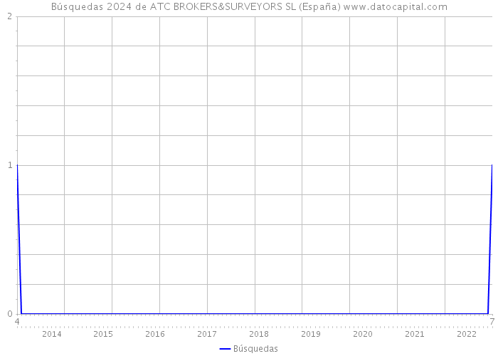 Búsquedas 2024 de ATC BROKERS&SURVEYORS SL (España) 