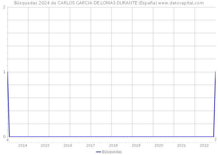 Búsquedas 2024 de CARLOS GARCIA DE LOMAS DURANTE (España) 