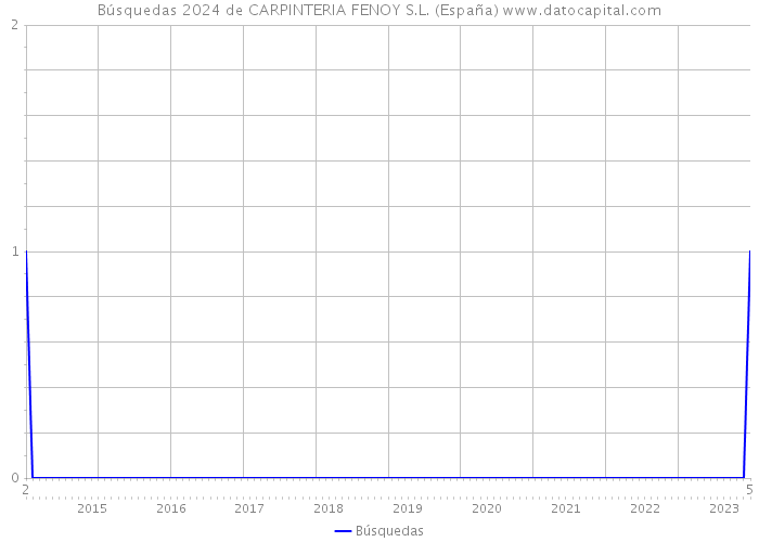 Búsquedas 2024 de CARPINTERIA FENOY S.L. (España) 