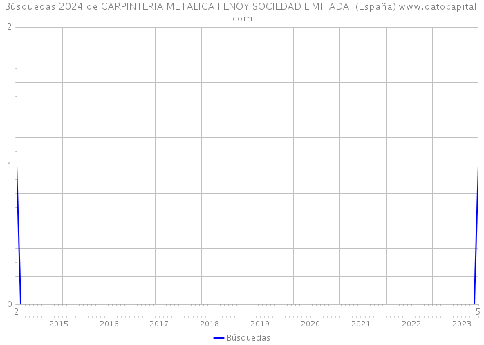 Búsquedas 2024 de CARPINTERIA METALICA FENOY SOCIEDAD LIMITADA. (España) 