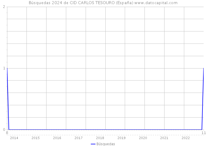 Búsquedas 2024 de CID CARLOS TESOURO (España) 