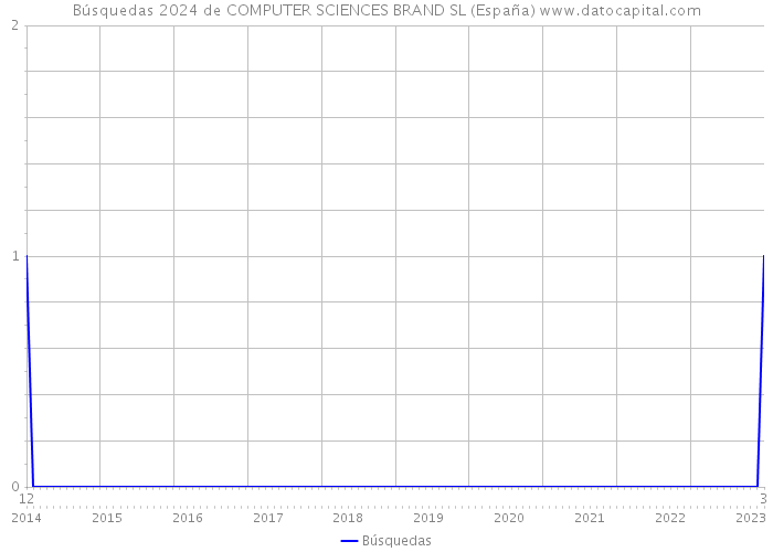 Búsquedas 2024 de COMPUTER SCIENCES BRAND SL (España) 