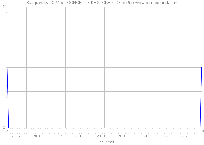 Búsquedas 2024 de CONCEPT BIKE STORE SL (España) 