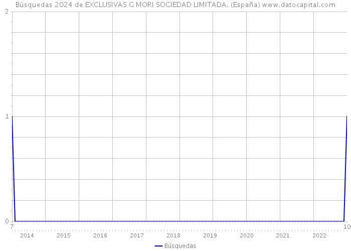 Búsquedas 2024 de EXCLUSIVAS G MORI SOCIEDAD LIMITADA. (España) 