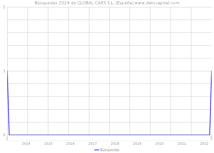 Búsquedas 2024 de GLOBAL CARS S.L. (España) 