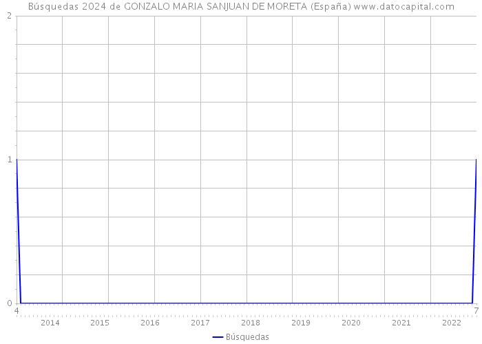 Búsquedas 2024 de GONZALO MARIA SANJUAN DE MORETA (España) 