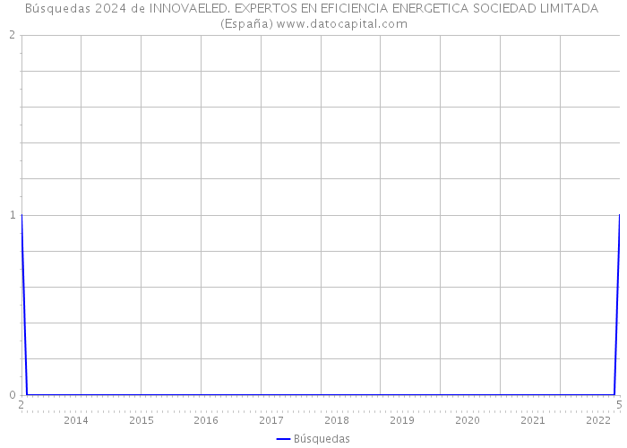 Búsquedas 2024 de INNOVAELED. EXPERTOS EN EFICIENCIA ENERGETICA SOCIEDAD LIMITADA (España) 