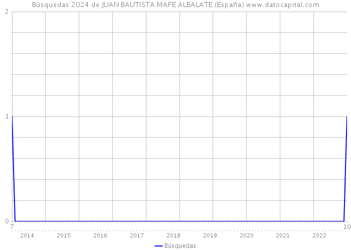 Búsquedas 2024 de JUAN BAUTISTA MAFE ALBALATE (España) 