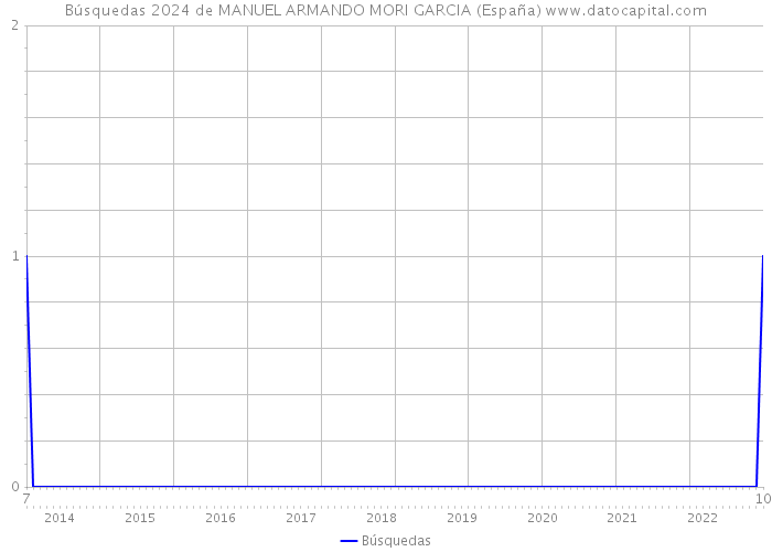 Búsquedas 2024 de MANUEL ARMANDO MORI GARCIA (España) 