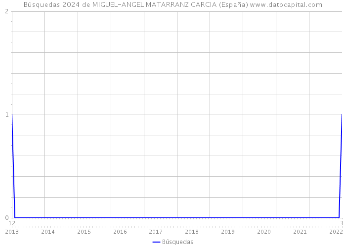 Búsquedas 2024 de MIGUEL-ANGEL MATARRANZ GARCIA (España) 