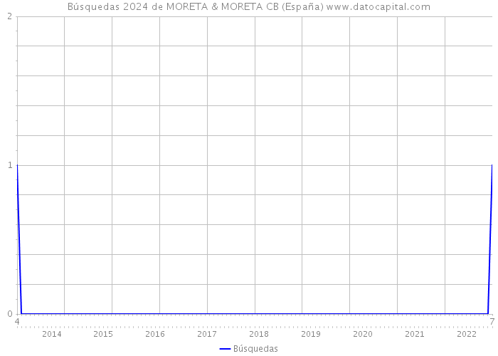 Búsquedas 2024 de MORETA & MORETA CB (España) 
