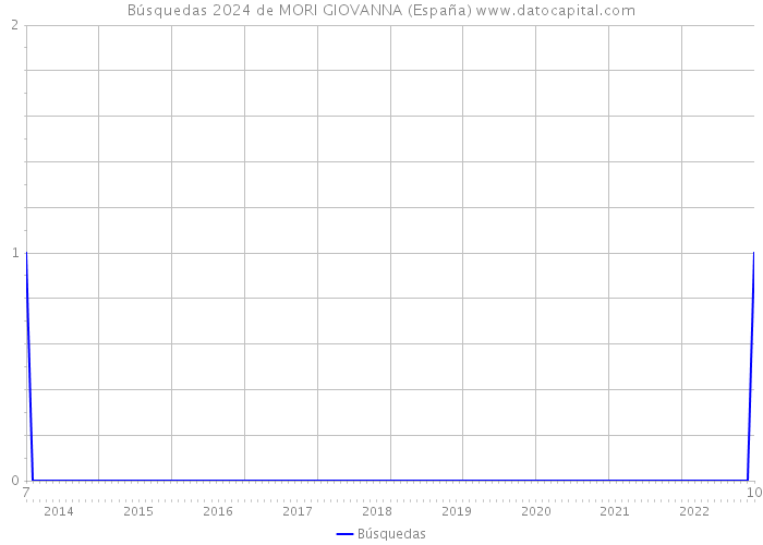 Búsquedas 2024 de MORI GIOVANNA (España) 
