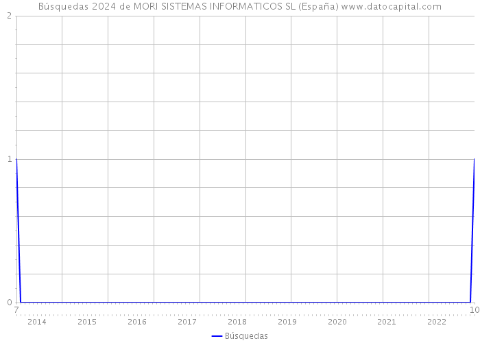 Búsquedas 2024 de MORI SISTEMAS INFORMATICOS SL (España) 