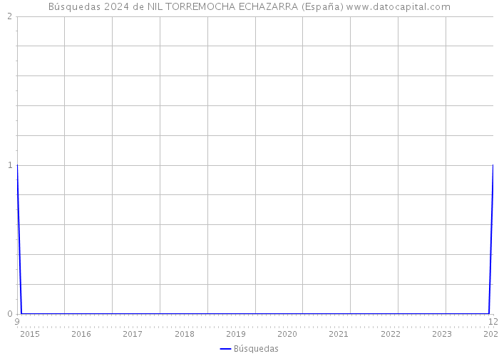 Búsquedas 2024 de NIL TORREMOCHA ECHAZARRA (España) 