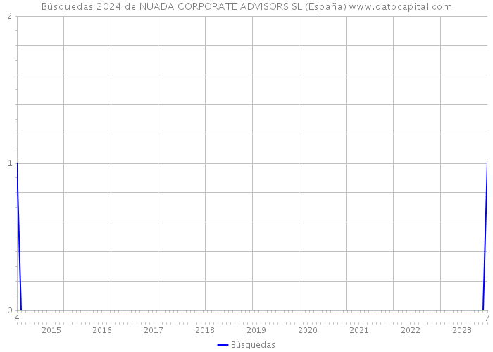 Búsquedas 2024 de NUADA CORPORATE ADVISORS SL (España) 
