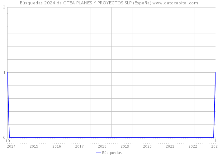 Búsquedas 2024 de OTEA PLANES Y PROYECTOS SLP (España) 