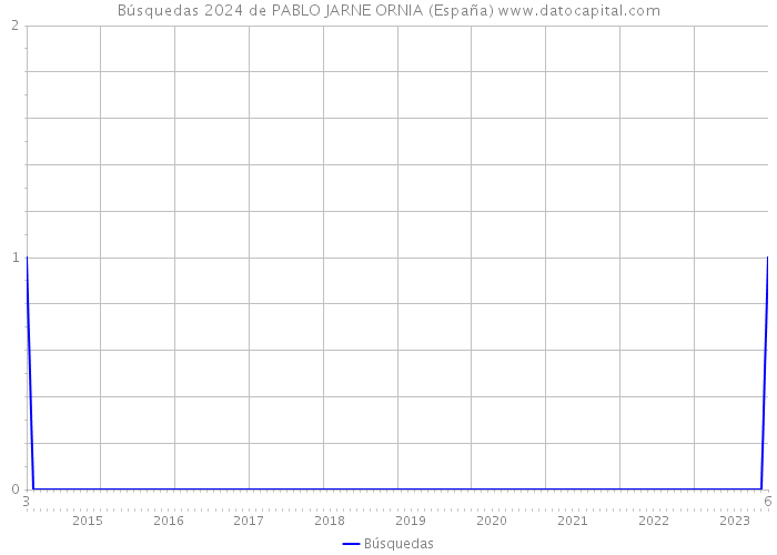 Búsquedas 2024 de PABLO JARNE ORNIA (España) 