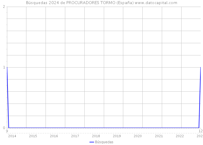 Búsquedas 2024 de PROCURADORES TORMO (España) 