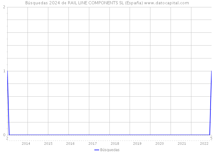 Búsquedas 2024 de RAIL LINE COMPONENTS SL (España) 