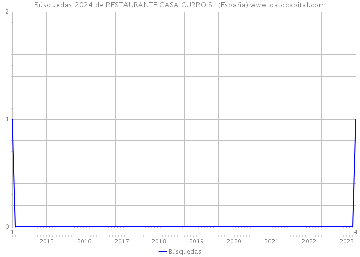 Búsquedas 2024 de RESTAURANTE CASA CURRO SL (España) 