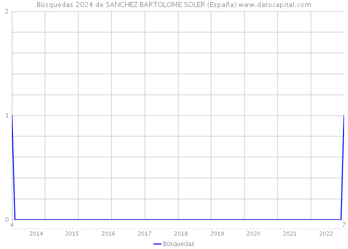 Búsquedas 2024 de SANCHEZ BARTOLOME SOLER (España) 