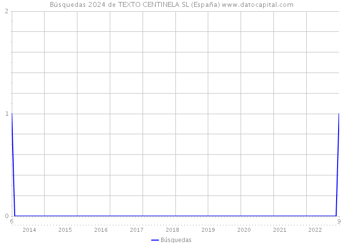 Búsquedas 2024 de TEXTO CENTINELA SL (España) 