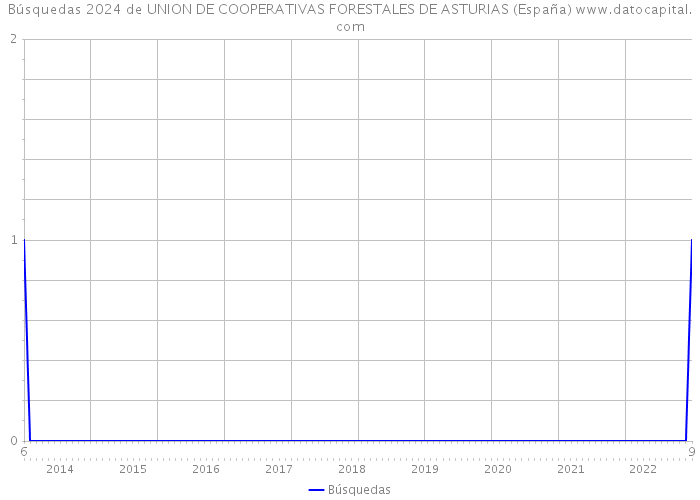 Búsquedas 2024 de UNION DE COOPERATIVAS FORESTALES DE ASTURIAS (España) 