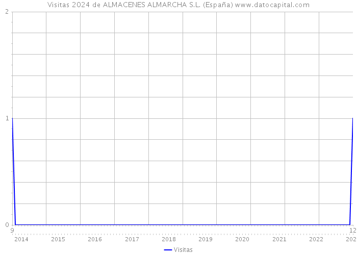 Visitas 2024 de ALMACENES ALMARCHA S.L. (España) 