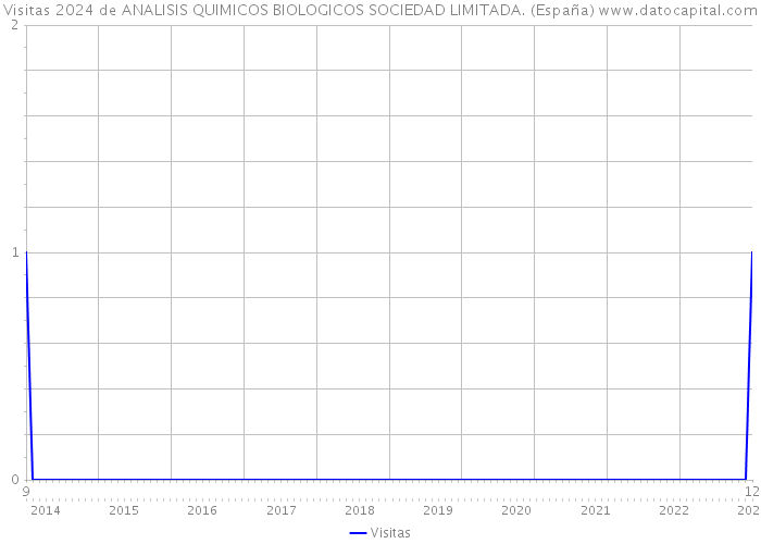 Visitas 2024 de ANALISIS QUIMICOS BIOLOGICOS SOCIEDAD LIMITADA. (España) 