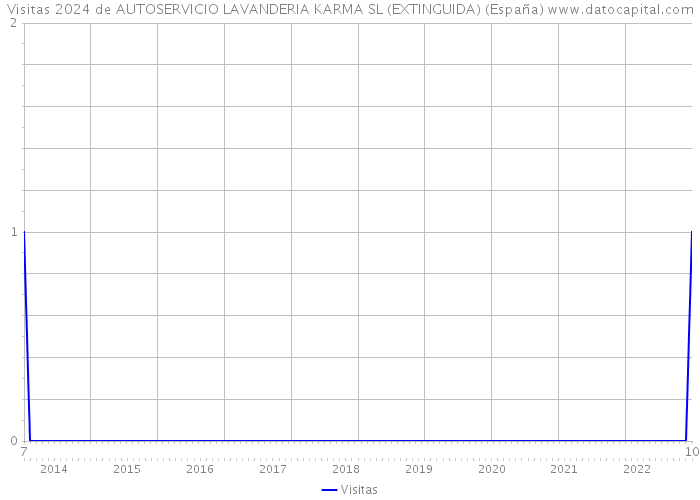 Visitas 2024 de AUTOSERVICIO LAVANDERIA KARMA SL (EXTINGUIDA) (España) 