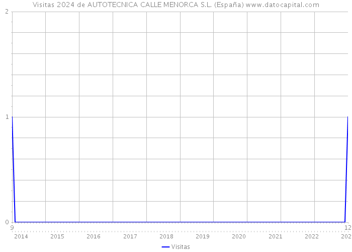 Visitas 2024 de AUTOTECNICA CALLE MENORCA S.L. (España) 