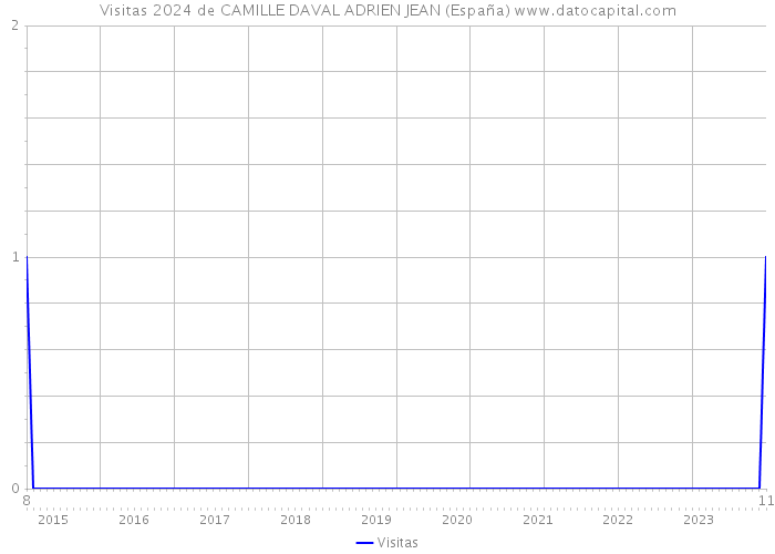 Visitas 2024 de CAMILLE DAVAL ADRIEN JEAN (España) 