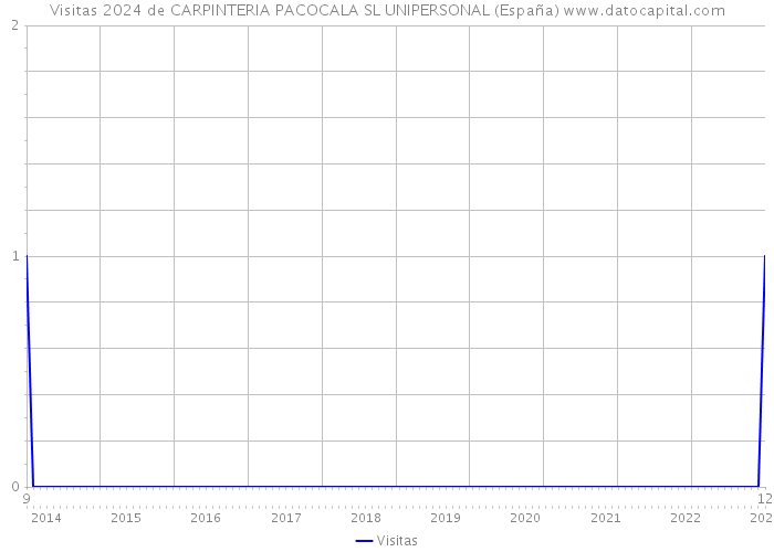 Visitas 2024 de CARPINTERIA PACOCALA SL UNIPERSONAL (España) 