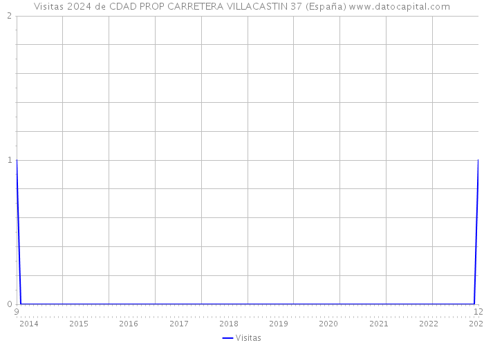 Visitas 2024 de CDAD PROP CARRETERA VILLACASTIN 37 (España) 