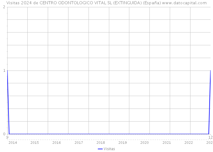 Visitas 2024 de CENTRO ODONTOLOGICO VITAL SL (EXTINGUIDA) (España) 