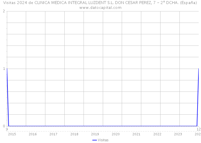 Visitas 2024 de CLINICA MEDICA INTEGRAL LUZDENT S.L. DON CESAR PEREZ, 7 - 2º DCHA. (España) 