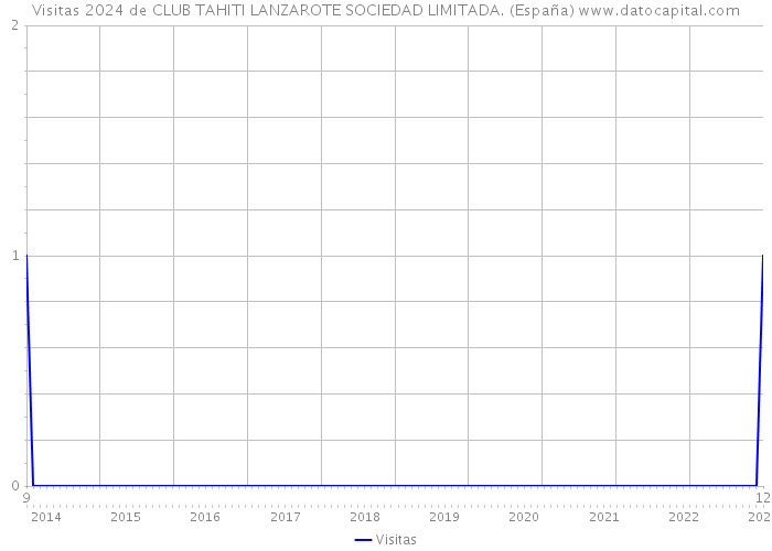 Visitas 2024 de CLUB TAHITI LANZAROTE SOCIEDAD LIMITADA. (España) 