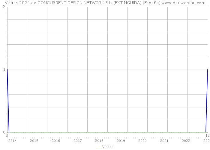 Visitas 2024 de CONCURRENT DESIGN NETWORK S.L. (EXTINGUIDA) (España) 