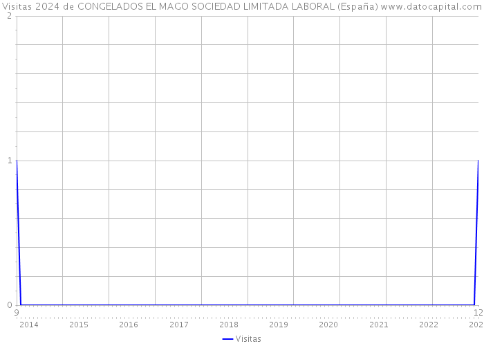 Visitas 2024 de CONGELADOS EL MAGO SOCIEDAD LIMITADA LABORAL (España) 