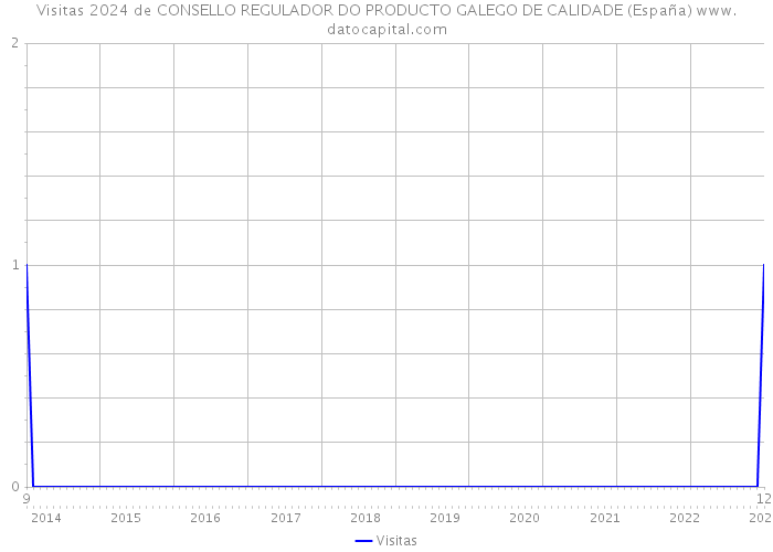 Visitas 2024 de CONSELLO REGULADOR DO PRODUCTO GALEGO DE CALIDADE (España) 
