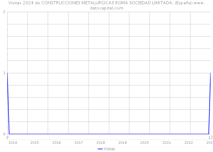 Visitas 2024 de CONSTRUCCIONES METALURGICAS ROMA SOCIEDAD LIMITADA. (España) 