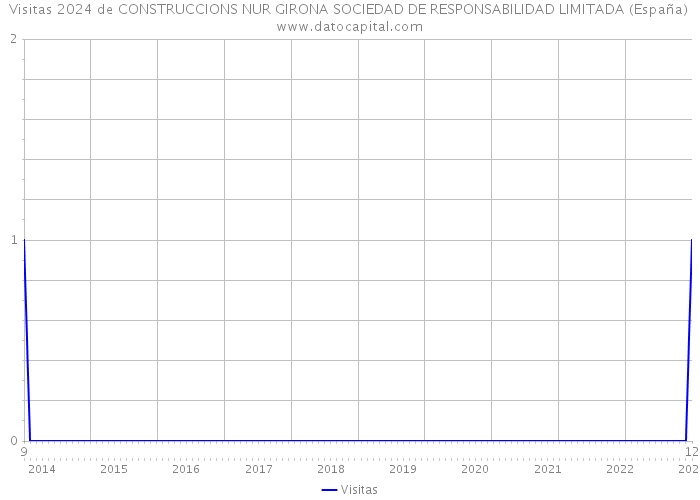 Visitas 2024 de CONSTRUCCIONS NUR GIRONA SOCIEDAD DE RESPONSABILIDAD LIMITADA (España) 