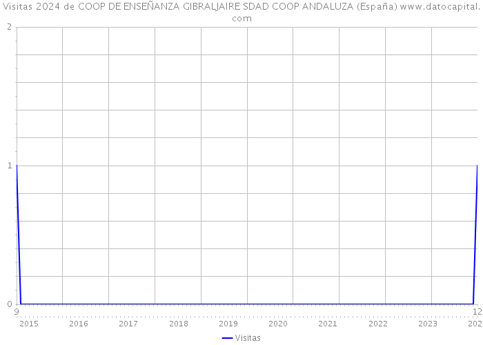 Visitas 2024 de COOP DE ENSEÑANZA GIBRALJAIRE SDAD COOP ANDALUZA (España) 