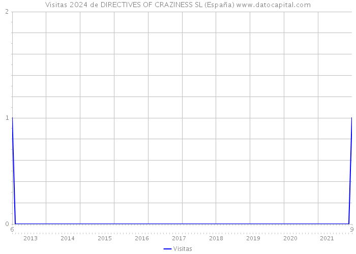 Visitas 2024 de DIRECTIVES OF CRAZINESS SL (España) 