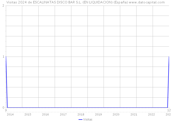 Visitas 2024 de ESCALINATAS DISCO BAR S.L. (EN LIQUIDACION) (España) 